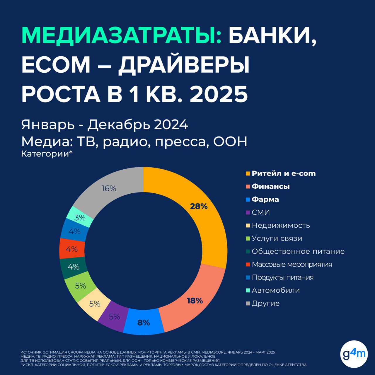 ⚡️ Group4Media прогнозирует, что российский рекламный рынок в 2025 году вырастет лишь на 20%, что значительно медленнее прошлогодних темпов
🔣 Основные драйверы роста — цифровые платформы и видеореклам... | Сетка — социальная сеть от hh.ru