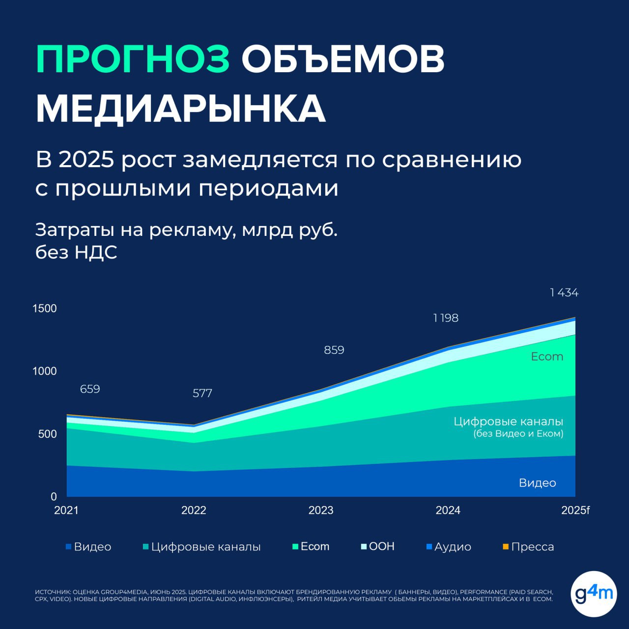 ⚡️ Group4Media прогнозирует, что российский рекламный рынок в 2025 году вырастет лишь на 20%, что значительно медленнее прошлогодних темпов
🔣 Основные драйверы роста — цифровые платформы и видеореклам... | Сетка — социальная сеть от hh.ru