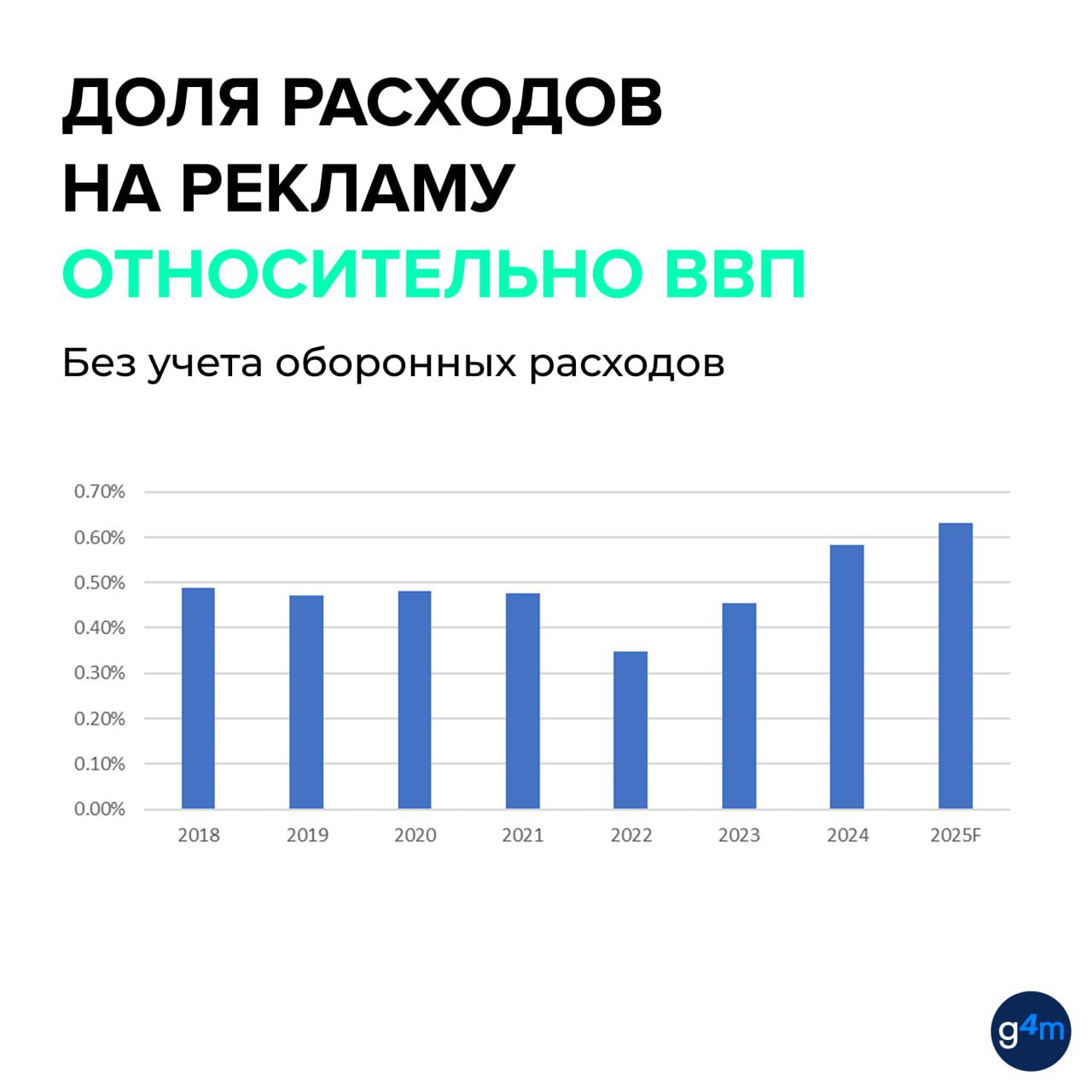 ⚡️ Group4Media прогнозирует, что российский рекламный рынок в 2025 году вырастет лишь на 20%, что значительно медленнее прошлогодних темпов
🔣 Основные драйверы роста — цифровые платформы и видеореклам... | Сетка — социальная сеть от hh.ru