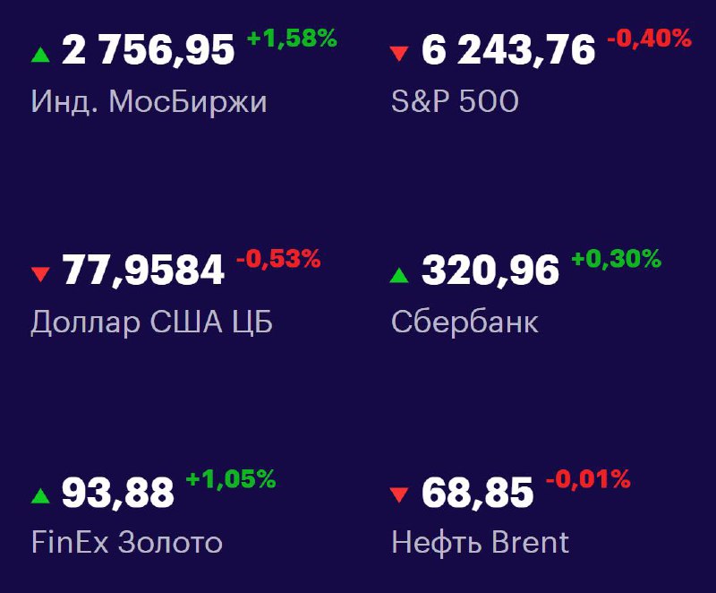 Друзья, ключевые
показатели на 16 июля 📊
МосБиржа: 2756,95 +1,58% 📈
S&P 500: 6243,76 -0,40% 📉
USD/RUB: 77,9584 -0,53% 📉
Сбер: 320,96 +0,30% 📈
FinEx Золото: 93,88 +1,05% 📈
Нефть Brent: 68,85 -0,01% 📉
#... | Сетка — социальная сеть от hh.ru