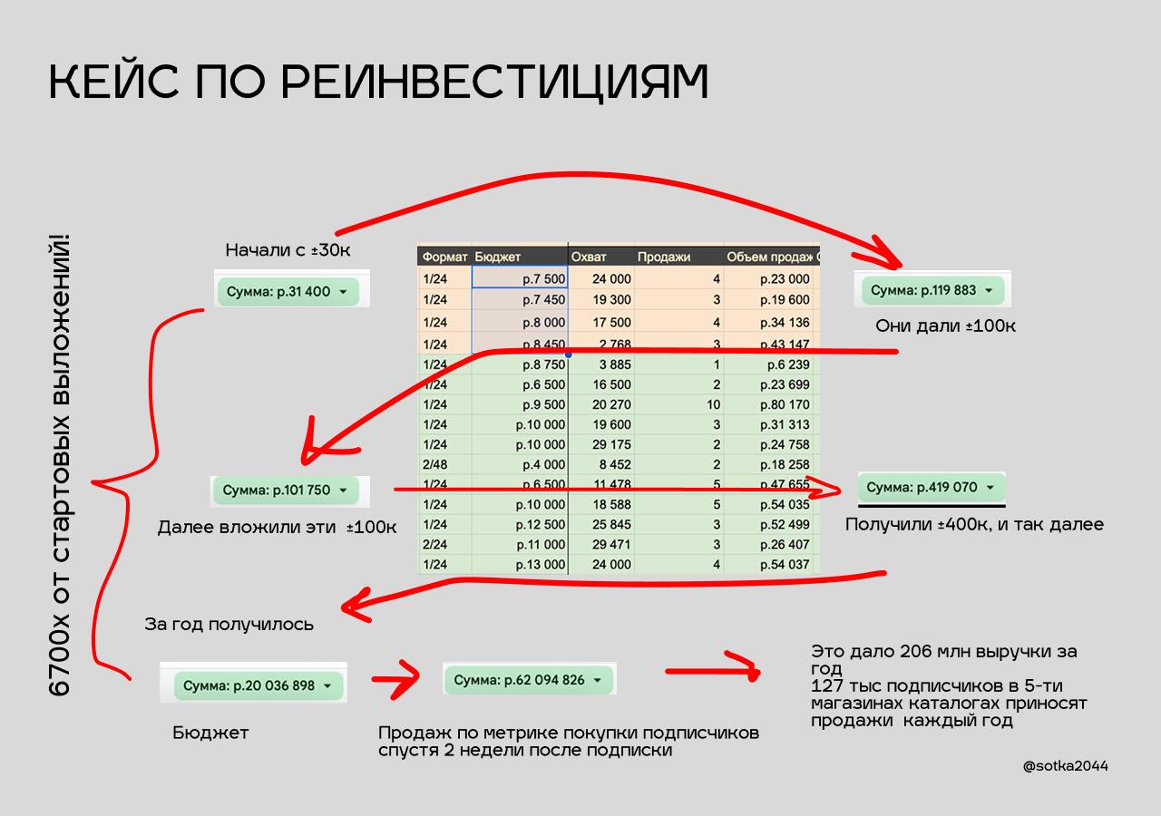 Почему канал называется «Сотка единорогов»? Часть 1
Это мечта или большая цель, к которой мы идем.
Предыстория:
Путь до формулировки мечты был такой | Сетка — социальная сеть от hh.ru