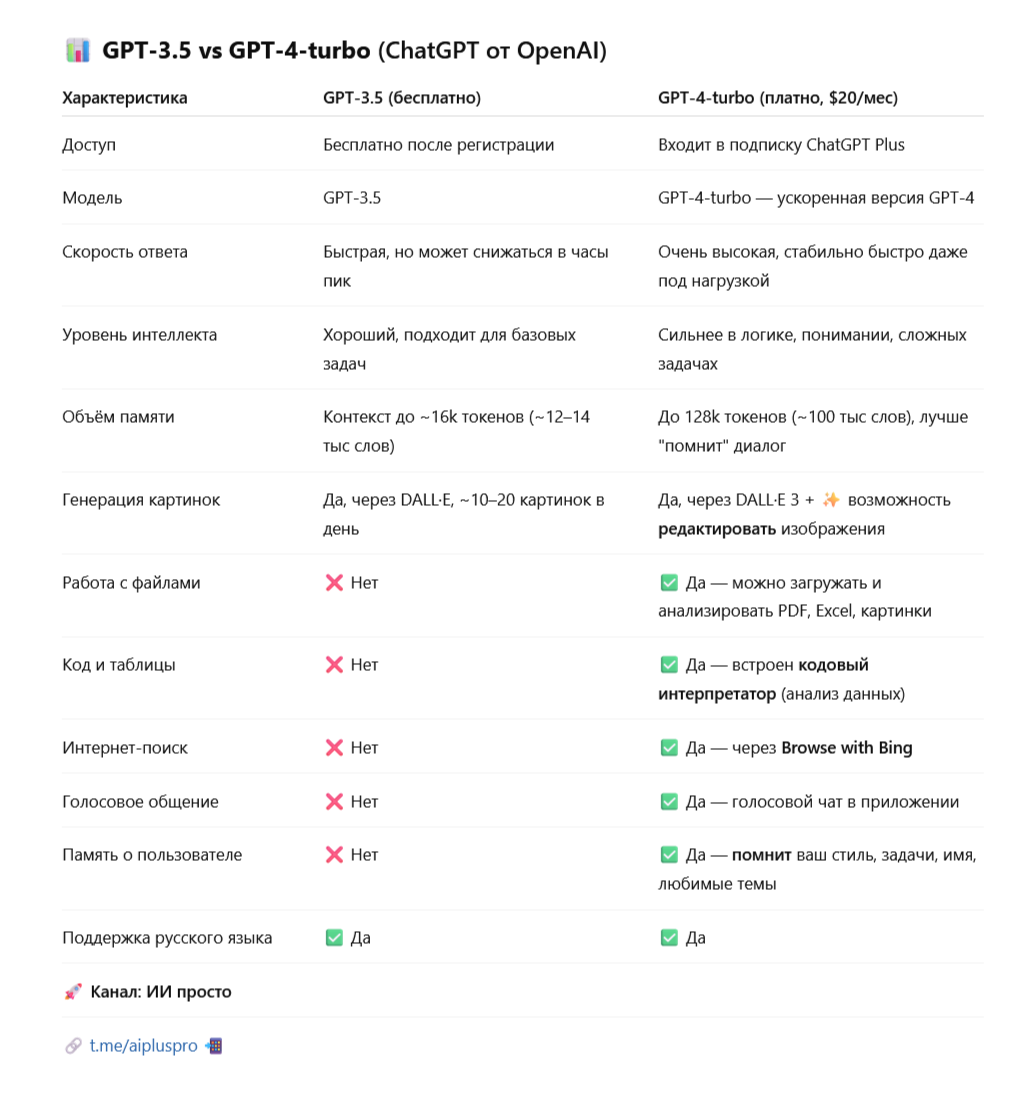 Сравнение GPT‑3.5 и GPT‑4-turbo. 20 $  в месяц? | Сетка — социальная сеть от hh.ru