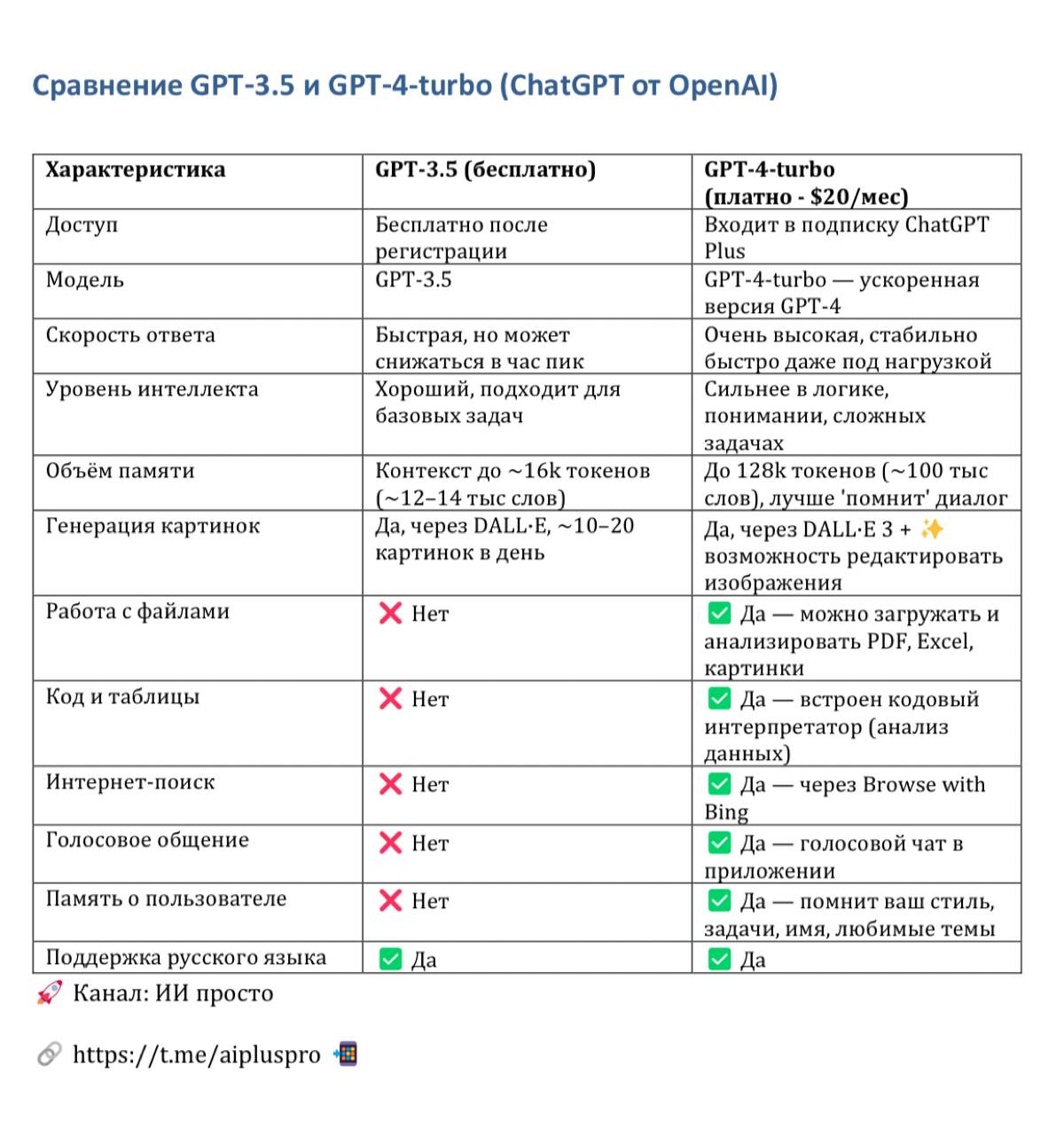 Сравнение GPT‑3.5 и GPT‑4-turbo. 20 $  в месяц? | Сетка — социальная сеть от hh.ru
