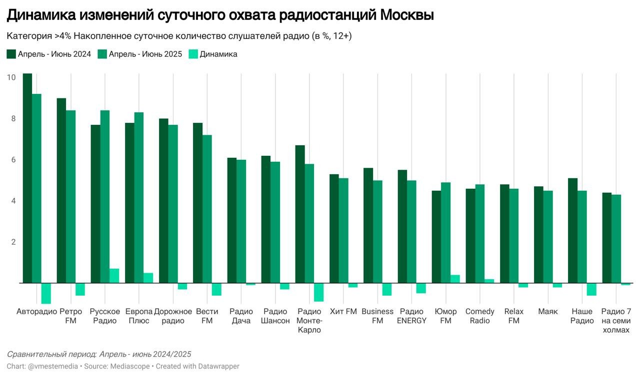 ⚡️ Динамика изменений суточного охвата радиостанций Москвы (апрель − июнь 2024/2025) от Вместе медиа
Радиостанции с охватом > 4
🤩 Авторадио — 9,2 (-1)
🤩 Русское Радио — 8,4 (+0,7)
🤩 Ретро FM — 8,4 (-0... | Сетка — социальная сеть от hh.ru