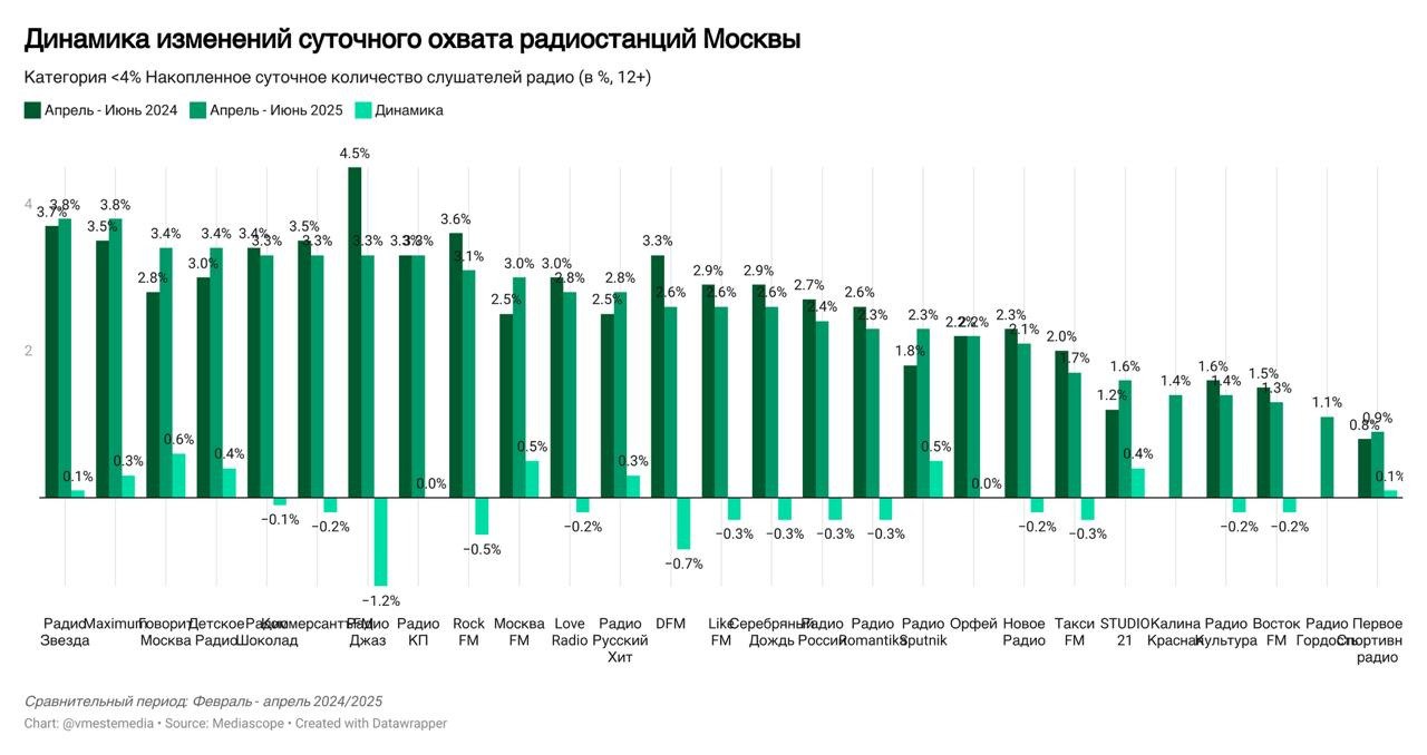 ⚡️ Динамика изменений суточного охвата радиостанций Москвы (апрель − июнь 2024/2025) от Вместе медиа
Радиостанции с охватом > 4
🤩 Авторадио — 9,2 (-1)
🤩 Русское Радио — 8,4 (+0,7)
🤩 Ретро FM — 8,4 (-0... | Сетка — социальная сеть от hh.ru
