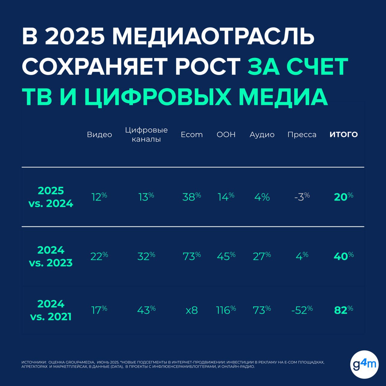 ⚡️ Group4Media прогнозирует, что российский рекламный рынок в 2025 году вырастет лишь на 20%, что значительно медленнее прошлогодних темпов
🔣 Основные драйверы роста — цифровые платформы и видеореклам... | Сетка — социальная сеть от hh.ru