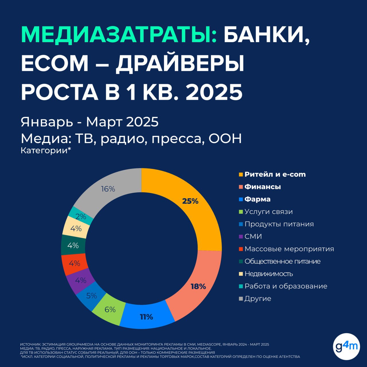 ⚡️ Group4Media прогнозирует, что российский рекламный рынок в 2025 году вырастет лишь на 20%, что значительно медленнее прошлогодних темпов
🔣 Основные драйверы роста — цифровые платформы и видеореклам... | Сетка — социальная сеть от hh.ru