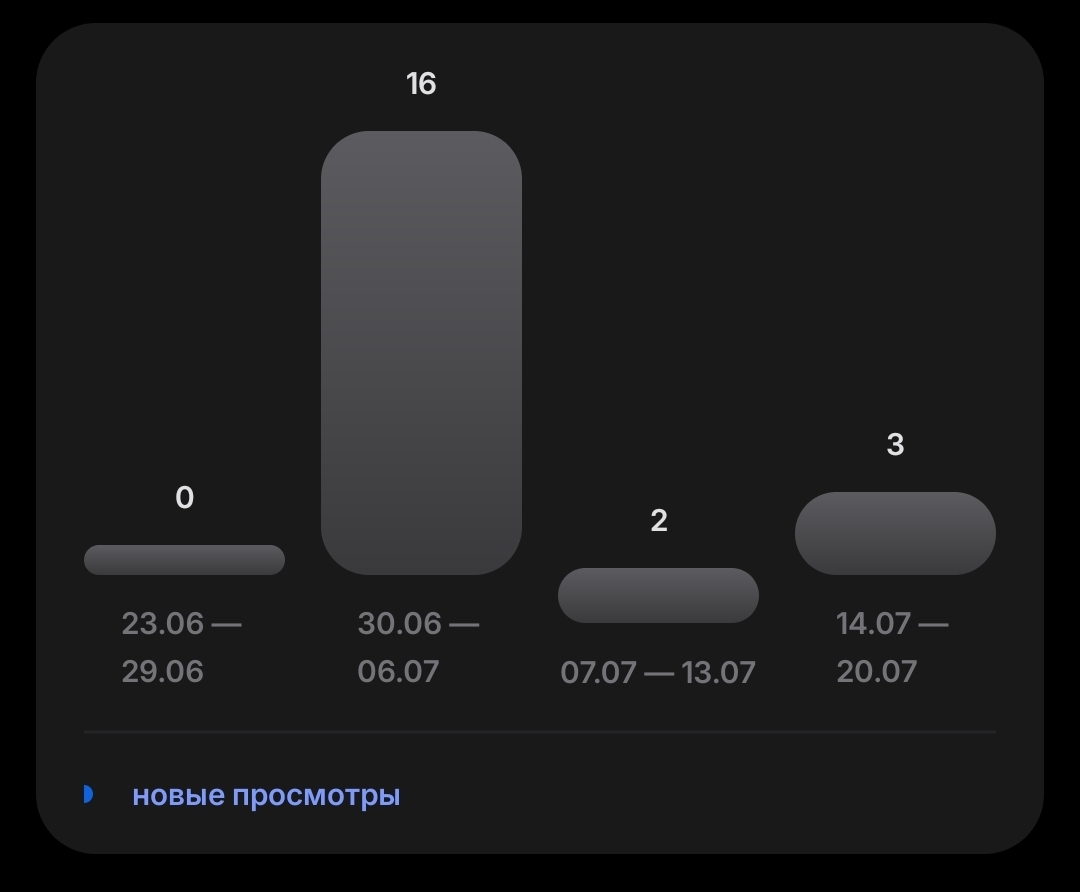 Столбцы так и должны гулять при разных датах?) | Сетка — социальная сеть от hh.ru