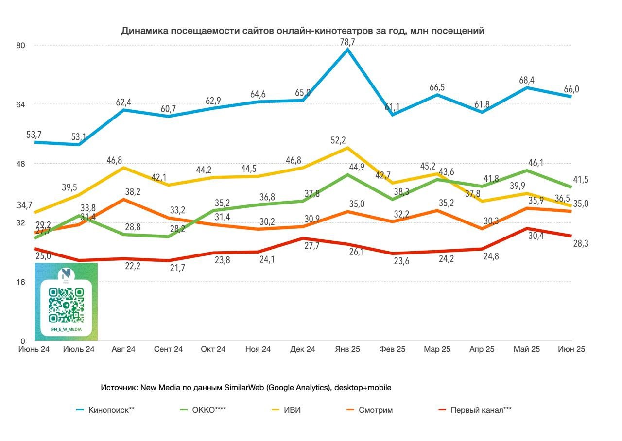 Топ российских онлайн-кинотеатров по кол-ву посещений сайта за июнь 2025 года от New Media
🖇 Кинопоиск — 66.0 млн посещений (-4% к маю)
🖇 Okko — 41.5 млн (-10%)
🖇 Иви — 36.5 млн (-9%)
🖇 Смотрим — 35 | Сетка — социальная сеть от hh.ru