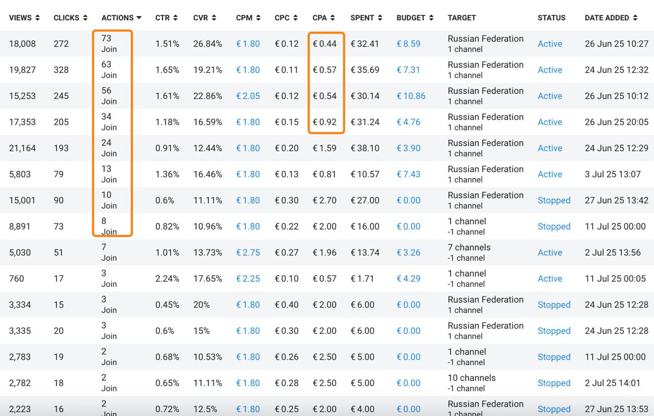 Кейс по Авто из Азии. Снизили цену подписки в 2.5 раза
Давно работам с тематикой доставки авто, но больше по лидам. С этого месяца запустили рекламу на привлечение подписчиков в канал | Сетка — социальная сеть от hh.ru