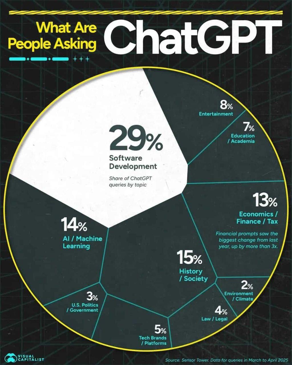 Что люди спрашивают у ChatGPT 🧐
За два года ChatGPT набрал 500 миллионов активных пользователей в месяц | Сетка — социальная сеть от hh.ru