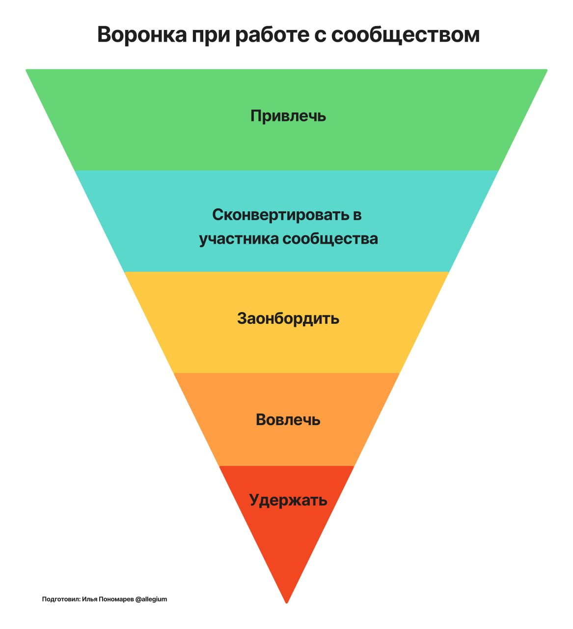 🌪Воронка для сообщества
Сегодня немного отвлечемся от сложных статей с концептами и поговорим про воронку для сообщества | Сетка — социальная сеть от hh.ru