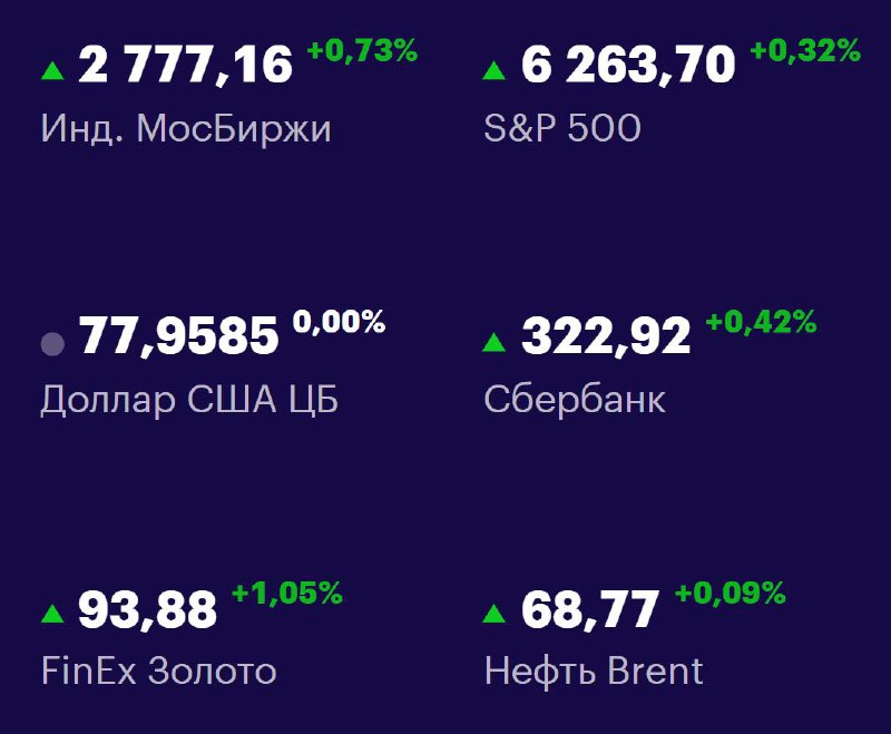 Друзья, ключевые
показатели на 17 июля 📊
МосБиржа: 2777,16 +0,73% 📈
S&P 500: 6263,70 +0,32% 📈
USD/RUB: 77,9598 +0,00% 📈
Сбер: 322,92 +0,42% 📈
FinEx Золото: 93,88 +1,05% 📈
Нефть Brent: 68,77 +0,09% 📈
#... | Сетка — социальная сеть от hh.ru