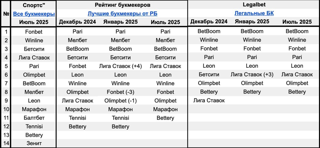 😳 Fonbet, Winline, BetBoom, Pari и Leon — топ-1 БК в разных рейтингах!
Обновление позиций БК на топ-ресурсах (каждое место влияет на приток FTD) | Сетка — социальная сеть от hh.ru