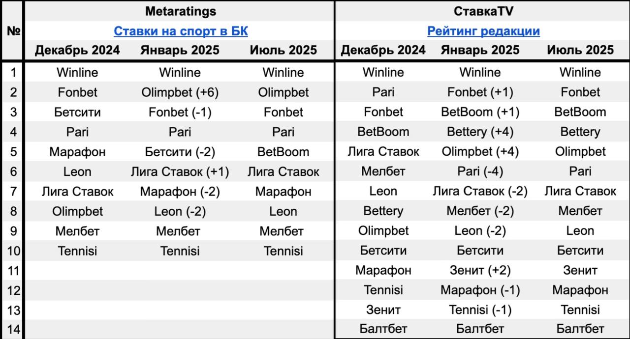 😳 Fonbet, Winline, BetBoom, Pari и Leon — топ-1 БК в разных рейтингах!
Обновление позиций БК на топ-ресурсах (каждое место влияет на приток FTD) | Сетка — социальная сеть от hh.ru