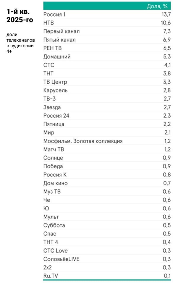 ⚡️ Данные о зрительских долях телеканалов за 1-й и 2-й кварталы 2025 года
ТОП-5 по доле телеканалов за 2 квартал представляют:
💗 Россия 1
💗 НТВ
💗 Первый канал
💗 Рен ТВ
💗 Пятый канал
#тв #долирынка
MED... | Сетка — социальная сеть от hh.ru