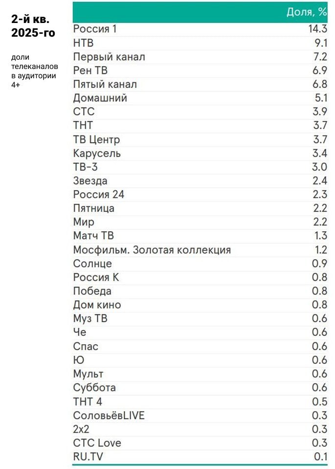 ⚡️ Данные о зрительских долях телеканалов за 1-й и 2-й кварталы 2025 года
ТОП-5 по доле телеканалов за 2 квартал представляют:
💗 Россия 1
💗 НТВ
💗 Первый канал
💗 Рен ТВ
💗 Пятый канал
#тв #долирынка
MED... | Сетка — социальная сеть от hh.ru