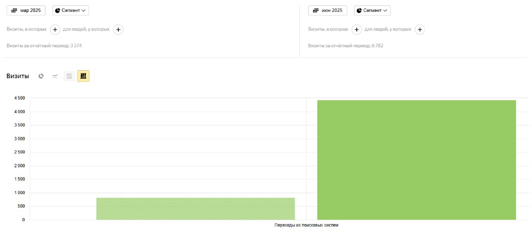 Сегодня немного о нашей топовой услуге — SEO-сопровождение при разработке сайта.
Если коротко: сайт с SEO на старте — как дом с прочным фундаментом. Без него рано или поздно начнёт сыпаться | Сетка — социальная сеть от hh.ru