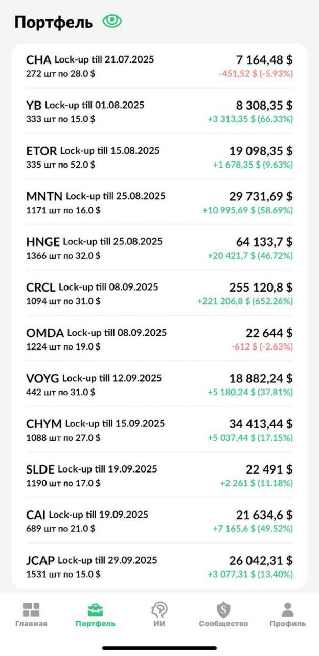 📊 IPO снова в форме. Подведем промежуточные итоги последних сделок:
Текущих – 12 IPO | Сетка — социальная сеть от hh.ru
