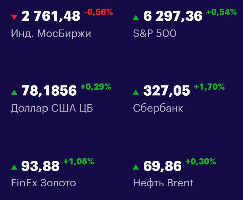 Друзья, ключевые
показатели на 18 июля 📊
МосБиржа: 2761,48 -0,56% 📉
S&P 500: 6297,36 +0,54% 📈
USD/RUB: 78,1856 +0,29% 📈
Сбер: 327,05 +1,70% 📈
FinEx Золото: 93,88 +1,05% 📈
Нефть Brent: 69,86 +0,30% 📈
#... | Сетка — социальная сеть от hh.ru