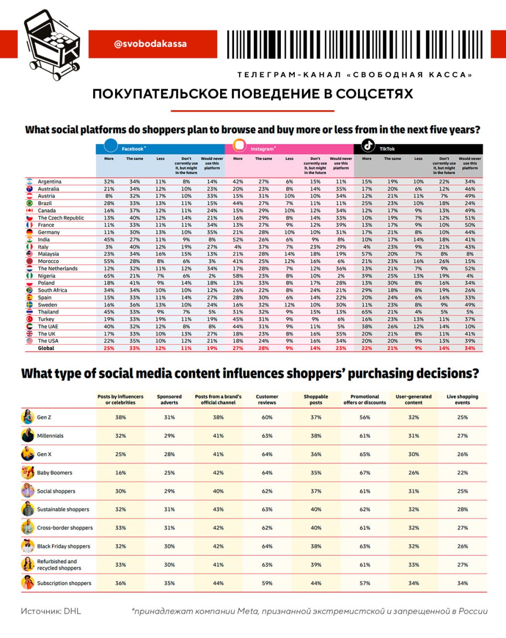 ⚡️ Социальная коммерция стремительно развивается
🔣 Уже купили через соцсети 70% потребителей, столько же планируют делать это регулярно в ближайшие годы
🔣 В 2023 объем рынка социальной коммерции соста... | Сетка — социальная сеть от hh.ru