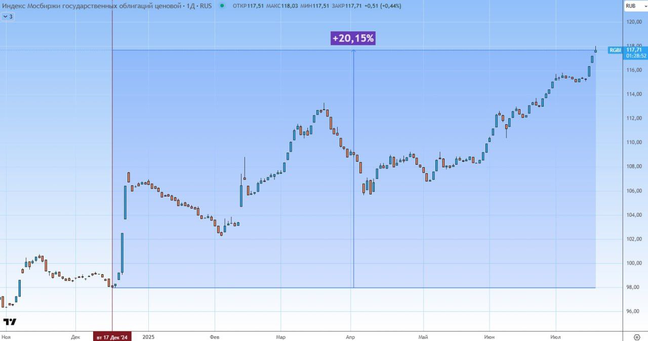 Вы успели купить ОФЗ? 📈
Посмотрите на графике гос облигаций #RGBI!
Он продолжает обновлять годовые максимумы | Сетка — социальная сеть от hh.ru