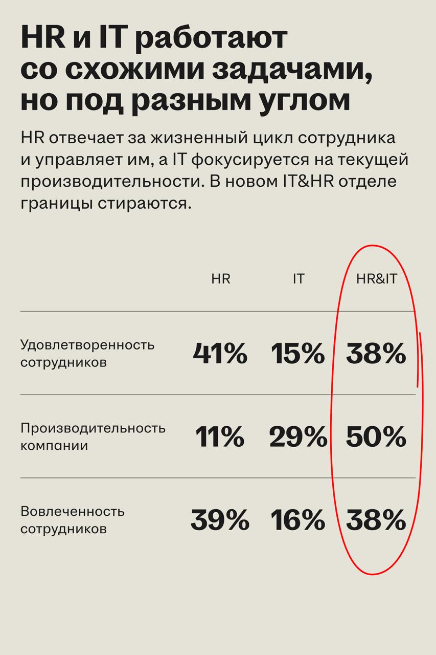 HR + IT: слияние функций меняет логику WorkTech-продуктов
🌟 Что происходит
ИИ становится кибер-сотрудником и меняет оргструктуры компаний | Сетка — социальная сеть от hh.ru