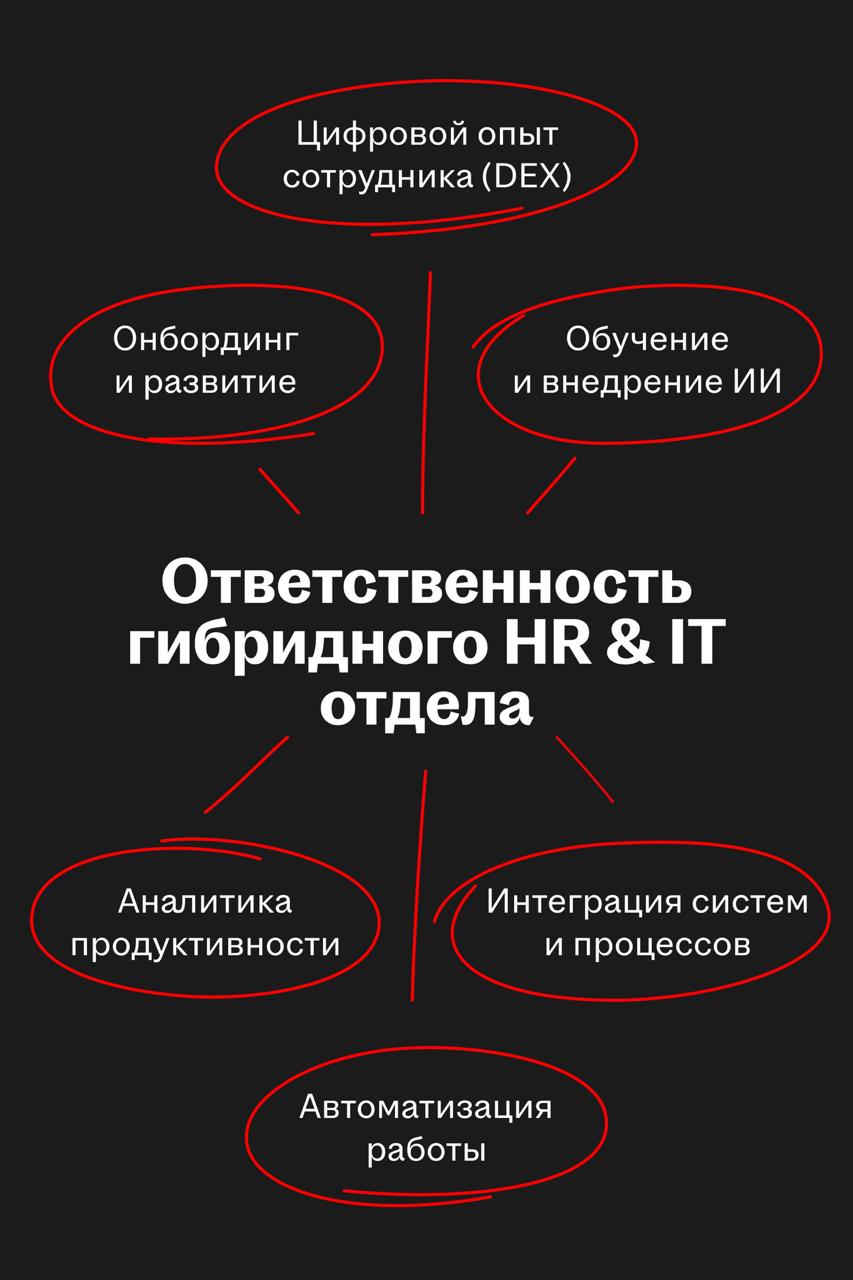 HR + IT: слияние функций меняет логику WorkTech-продуктов
🌟 Что происходит
ИИ становится кибер-сотрудником и меняет оргструктуры компаний | Сетка — социальная сеть от hh.ru