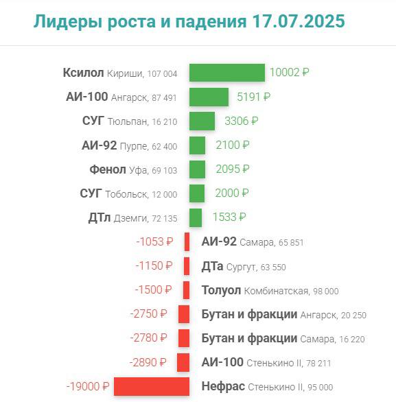 Рынок всё. Предложение по 95 с НОРСИ по прежнему нет. Спрос на Москве в отдельные моменты уже превысил 160 вагонов, то есть почти 10 000 тонн в сутки | Сетка — социальная сеть от hh.ru