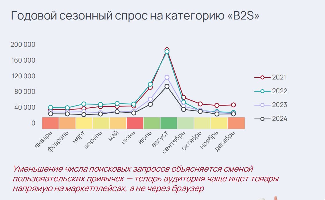 ⚡️ Поисковые запросы «Back to School» снизились на 49,3% за 2021–2024 годы из-за перехода пользователей на маркетплейсы
🔣 Пик интереса приходится на июль-август, главные категории покупок: канцтовары ... | Сетка — социальная сеть от hh.ru