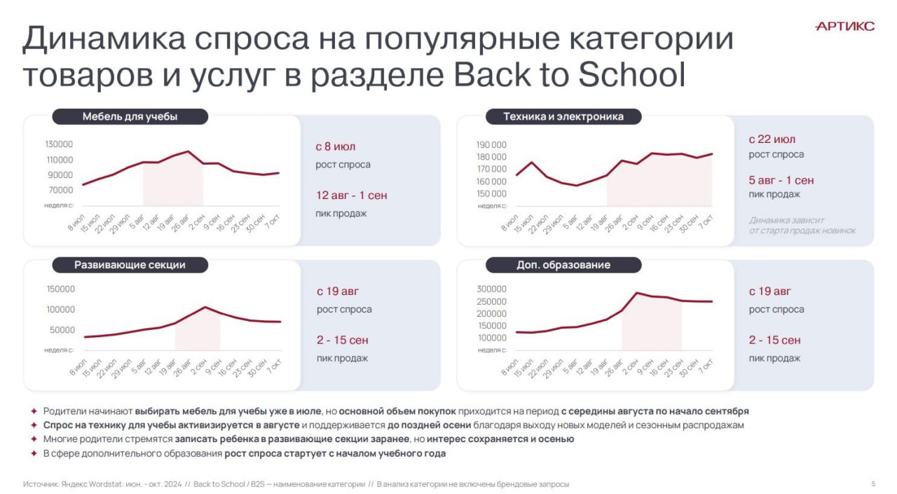 ⚡️ Поисковые запросы «Back to School» снизились на 49,3% за 2021–2024 годы из-за перехода пользователей на маркетплейсы
🔣 Пик интереса приходится на июль-август, главные категории покупок: канцтовары ... | Сетка — социальная сеть от hh.ru