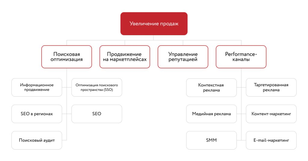 Способы продвижения | Сетка — социальная сеть от hh.ru