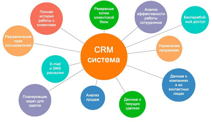 Использование CRM | Сетка — социальная сеть от hh.ru