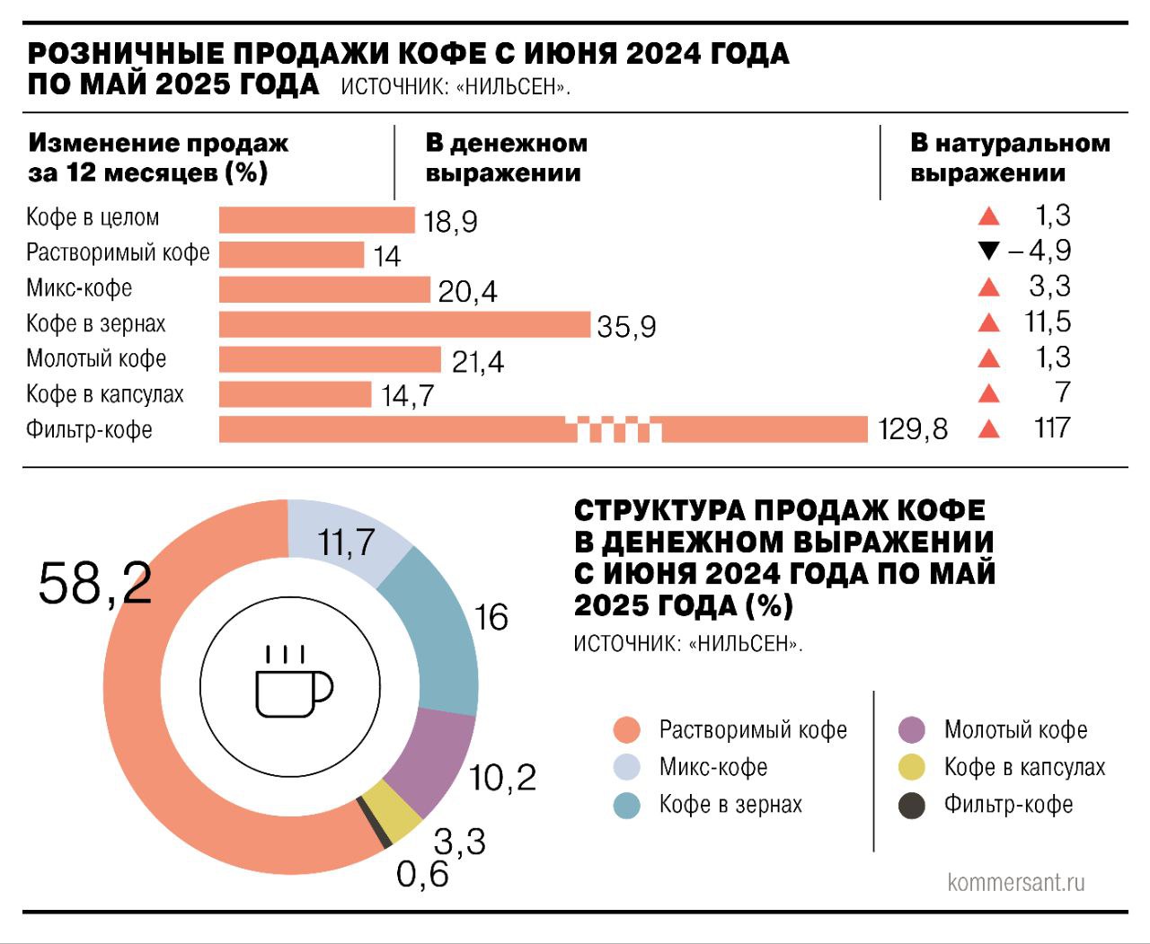 В современном мире кофейной культуры наблюдается заметное изменение потребительских привычек
📌Спрос на недорогой кофе постепенно снижается, потребители всё чаще предпочитают капсульный, молотый или фи... | Сетка — социальная сеть от hh.ru