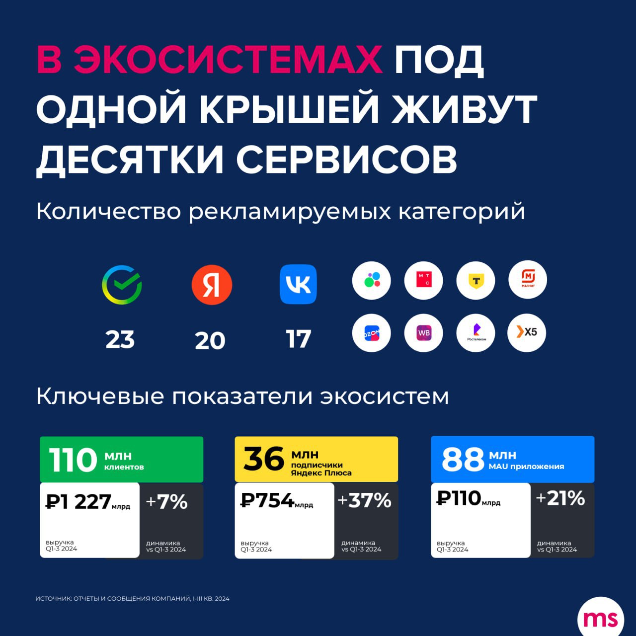 ⚡️ Основные тезисы доклада о развитии платформенной экономики и возможностях экосистем Олега Темботова на конференции Adindex City
➖ Рост рынка: переход от двузначных темпов роста к однозначным — сниж... | Сетка — социальная сеть от hh.ru