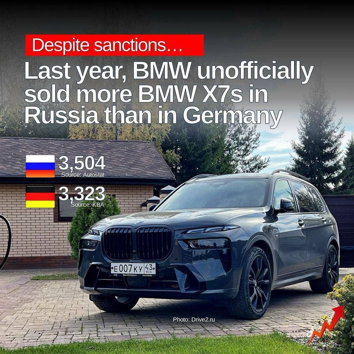 ❤️ Интересная статистика: BMW X7 в России покупают чаще, чем на родине — Германии
В прошлом году в России продали 3.504 машины, а в Германии — только 3.323 | Сетка — социальная сеть от hh.ru