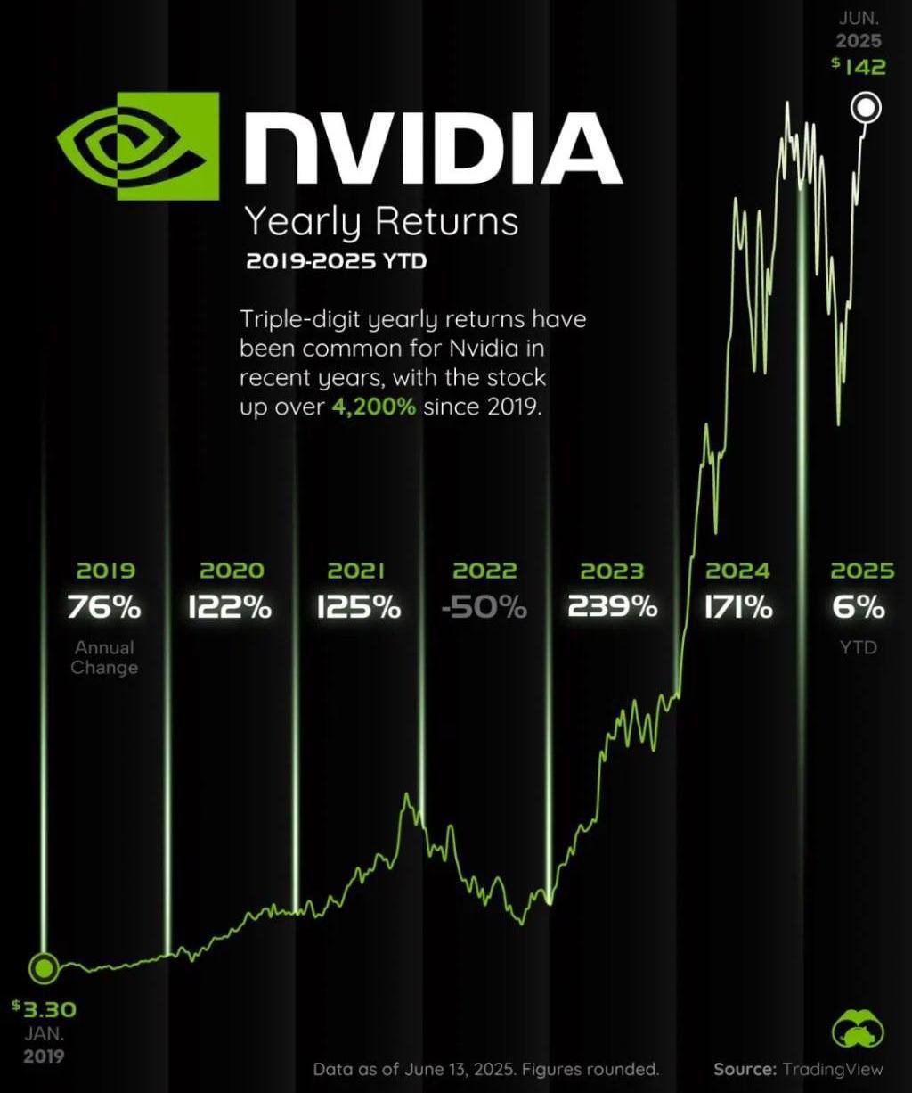 Nvidia стала самой дорогой компанией в истории с капитализацией 4 триллиона $. Обошли Эппл и Майкрософт.
Смотрите график, с января 2023 акции подорожали уже в 7 раз | Сетка — социальная сеть от hh.ru