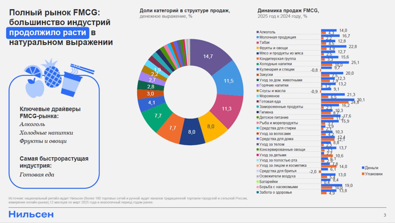 ⚡️ Анализ FMCG-рынка по данным Nielsen
Пять ключевых категорий формируют >50% рынка:
🟣 Алкоголь — 14,7%
🟣 Молочные продукты — 11,5%
🟣 Табак — 11,3%
🟣 Фрукты/Овощи — 8%
🟣 Мясо/Колбасы — 8%
🔣 Самая быст... | Сетка — социальная сеть от hh.ru