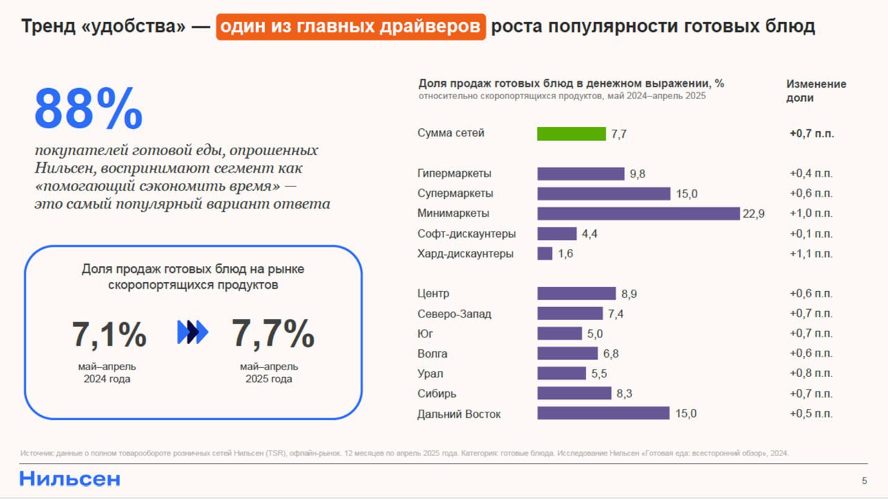 ⚡️ Анализ FMCG-рынка по данным Nielsen
Пять ключевых категорий формируют >50% рынка:
🟣 Алкоголь — 14,7%
🟣 Молочные продукты — 11,5%
🟣 Табак — 11,3%
🟣 Фрукты/Овощи — 8%
🟣 Мясо/Колбасы — 8%
🔣 Самая быст... | Сетка — социальная сеть от hh.ru