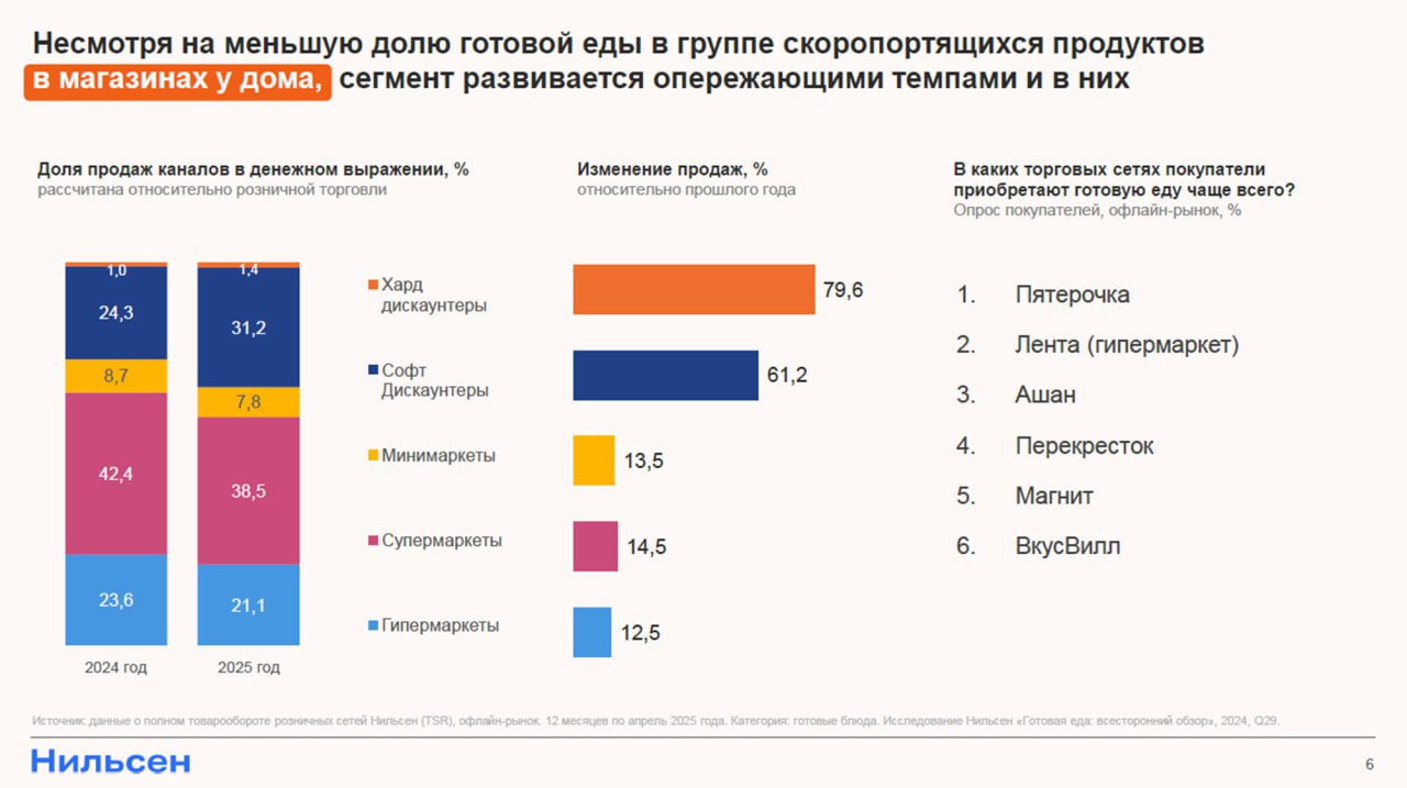 ⚡️ Анализ FMCG-рынка по данным Nielsen
Пять ключевых категорий формируют >50% рынка:
🟣 Алкоголь — 14,7%
🟣 Молочные продукты — 11,5%
🟣 Табак — 11,3%
🟣 Фрукты/Овощи — 8%
🟣 Мясо/Колбасы — 8%
🔣 Самая быст... | Сетка — социальная сеть от hh.ru