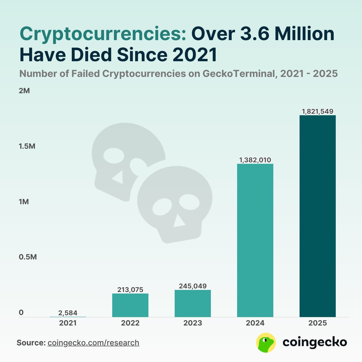 CoinGecko: Более половины запущенных с 2021 года токенов умерли
Согласно исследованию криптовалютного агрегатора CoinGecko, из почти 7 млн токенов, размещенных на платформе GeckoTerminal с 2021 года, ... | Сетка — социальная сеть от hh.ru
