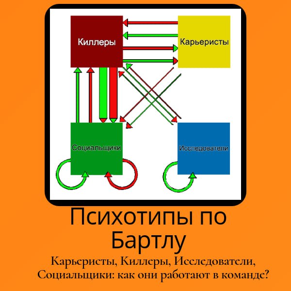 🆒🆒🆒🆒🆒
Карьеристы, Киллеры, Исследователи, Социальщики…
Нет, это не новый сериал на Netflix — это тест Бартла, который давно вышел за пределы геймерских форумов и отлично работает в HR | Сетка — социальная сеть от hh.ru