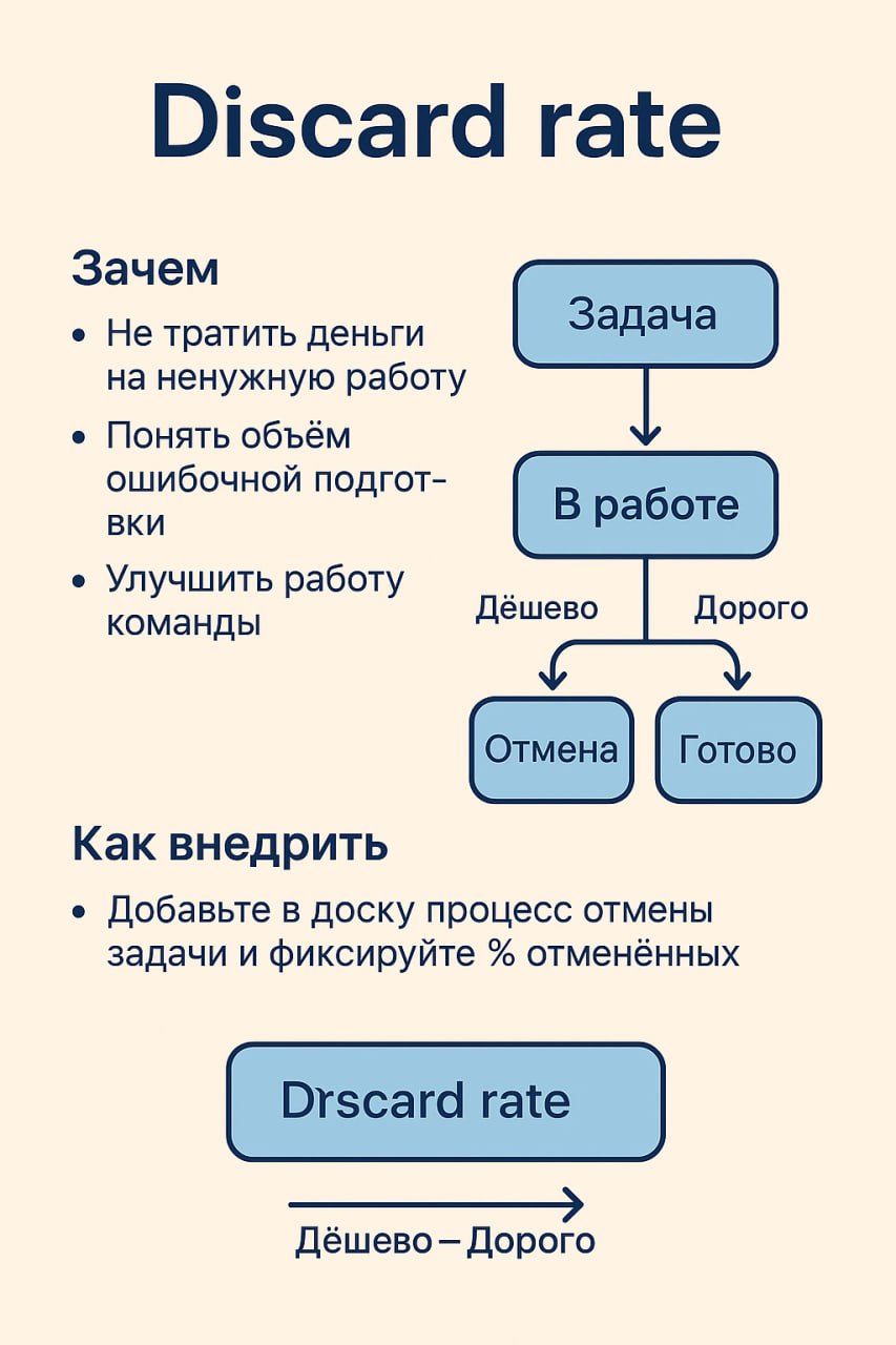 📊 Метрика недели Discard Rate или «сколько задач мы выкидываем на помойку»
🧯 В условиях 2025-го, когда каждая неделя работы стоит как самолет, важно не только делать правильно, но и перестать делать л... | Сетка — социальная сеть от hh.ru