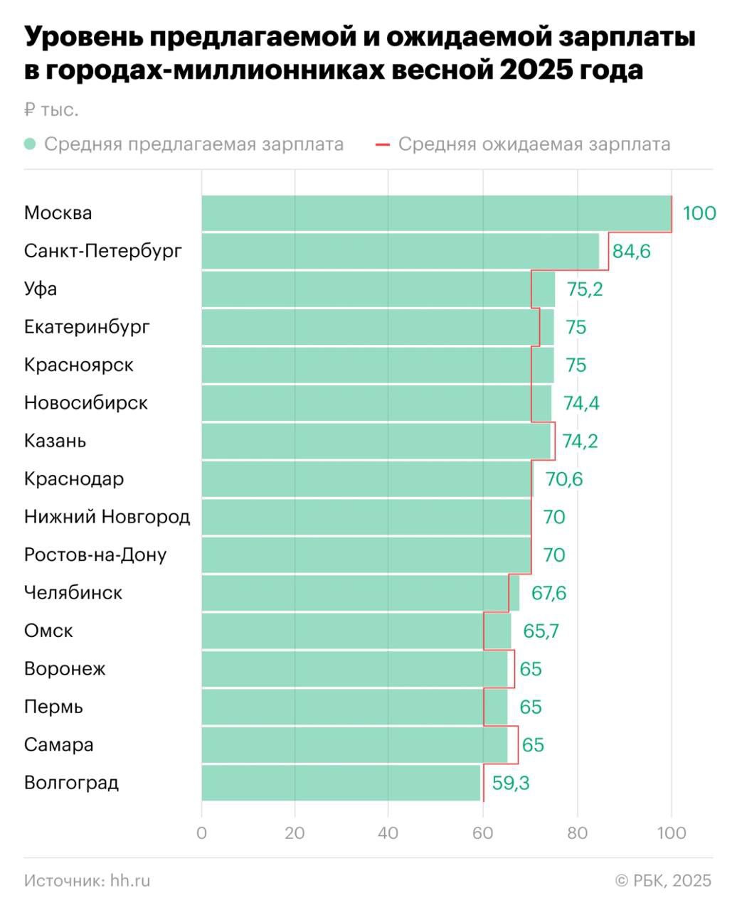 https://www.rbc.ru/finances/21/07/2025/686d8f359a7947764d754b07?utmsource=telegram&utmmedium=messenger статья на РБК об уровне заработных платах в Российских городах. Новосибирск шестой | Сетка — социальная сеть от hh.ru