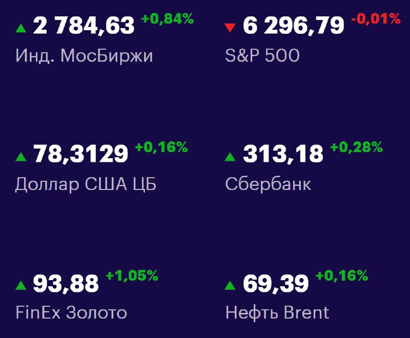 Друзья, ключевые
показатели на 21 июля 📊
МосБиржа: 2784,63 -0,56+0,84% 📈
S&P 500: 6296,79 -0,01% 📉
USD/RUB: 78,3129 +0,16% 📈
Сбер: 313,18 +0,28% 📈
FinEx Золото: 93,88 +1,05% 📈
Нефть Brent: 69,39 +0,16... | Сетка — социальная сеть от hh.ru