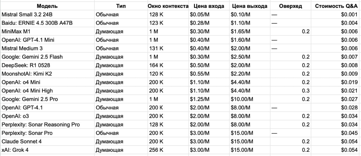 🔭 Сравнительная таблица цен токенов LLM средних и мини моделей
Но вот немного полезности, но всё же ныть)
Это сравнительная таблица по моделям с уровня gpt-4.1 и gpt-4 | Сетка — социальная сеть от hh.ru