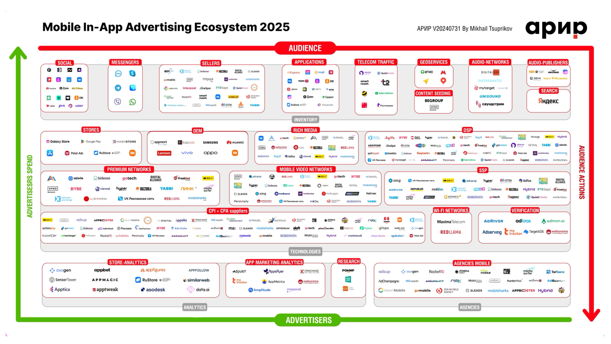 Ассоциация развития интерактивной рекламы (АРИР) обновила карту рынка Mobile in-app рекламы 2025: 212 игроков в четырёх блоках — инвентарь, технологии, агентства и аналитика.
https://interactivead | Сетка — социальная сеть от hh.ru