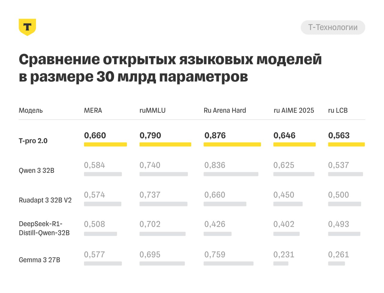 ⏺ Группа «Т-Технологии» представила T-Pro 2 | Сетка — социальная сеть от hh.ru