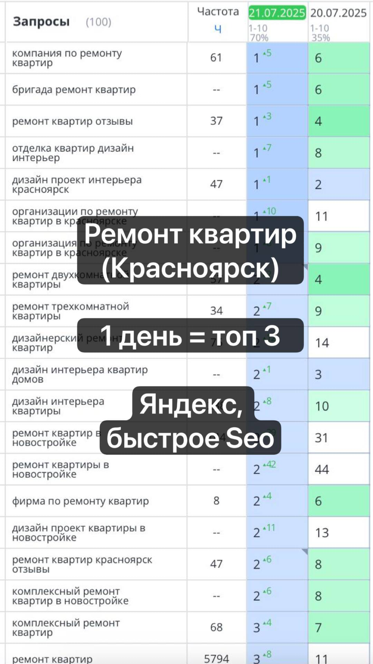 Кейс по seo продвижение ремонта квартир | Сетка — социальная сеть от hh.ru