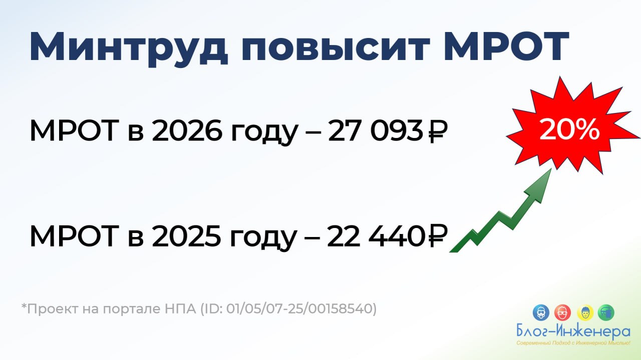 Минтруд предлагает повысить МРОТ в 2026 году
По словам министра труда и социальной защиты РФ Антона Котякова, "МРОТ увеличится на 20,7%, то есть – выше инфляции" | Сетка — социальная сеть от hh.ru